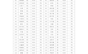 明德中学2018年秋季普通高中国家助学金名单公示