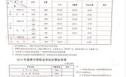 长沙市2019年春季中小学、中等职业学校收费标准及有关事项通告