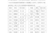 长沙市明德中学推荐评选2018－2019学年度省级和市级普通中小学新概念三好学生、优秀学生干部名单公示