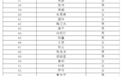 2019明德中学编外合同制招聘考试初审名单